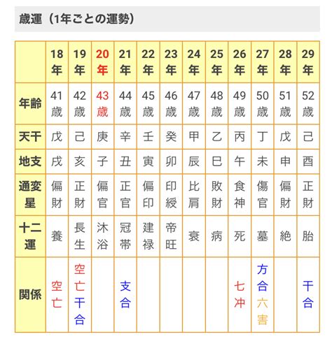 己酉大運|四柱推命占いらら